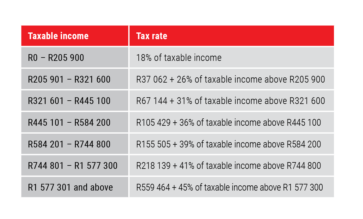Personal income tax rates for the 2020/2021 tax year - Allan Gray