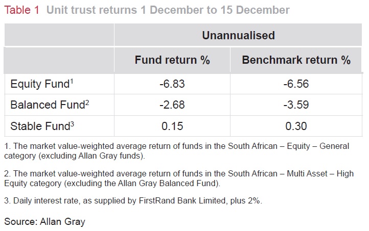 Unit trust returns 1 December to 15 December