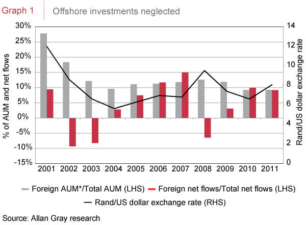 Offshore investments neglected