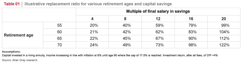 Replacement ratio for retirement ages and capital savings