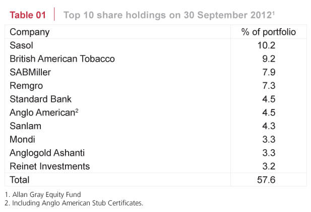Top 10 share holdings on 30 September 2012