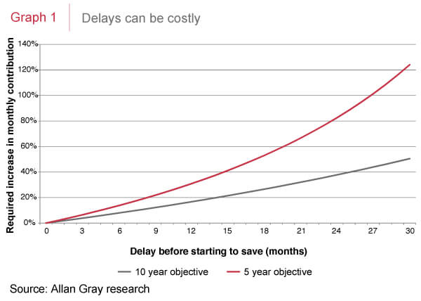 Delays can be costly