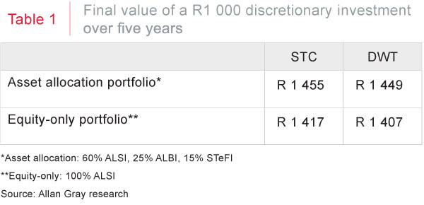 Value of R1000 over 5 years