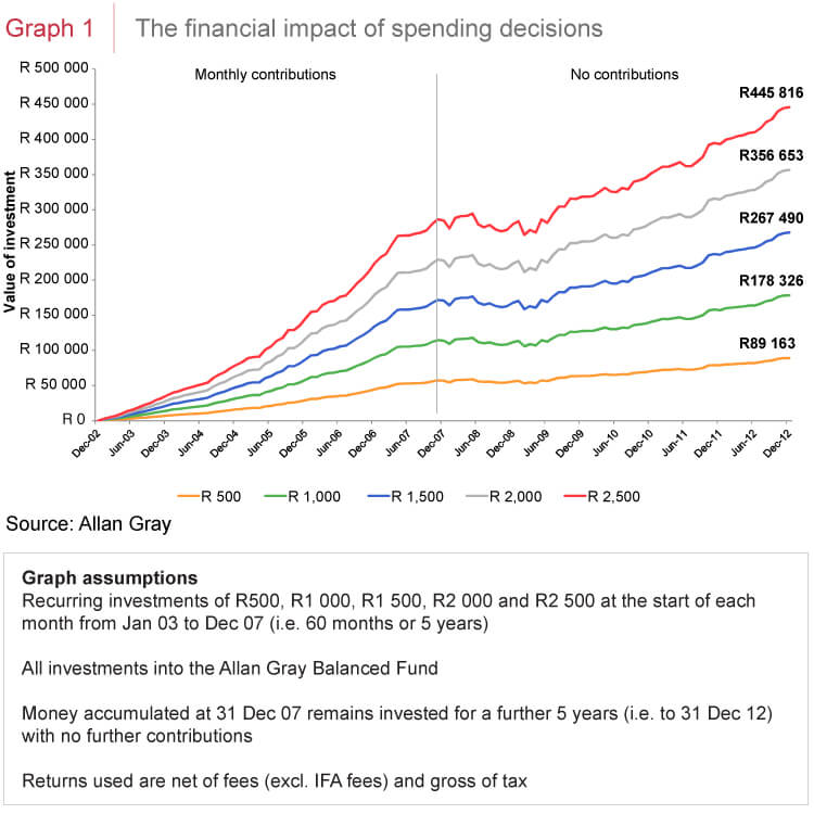 The financial impact of spending decisions