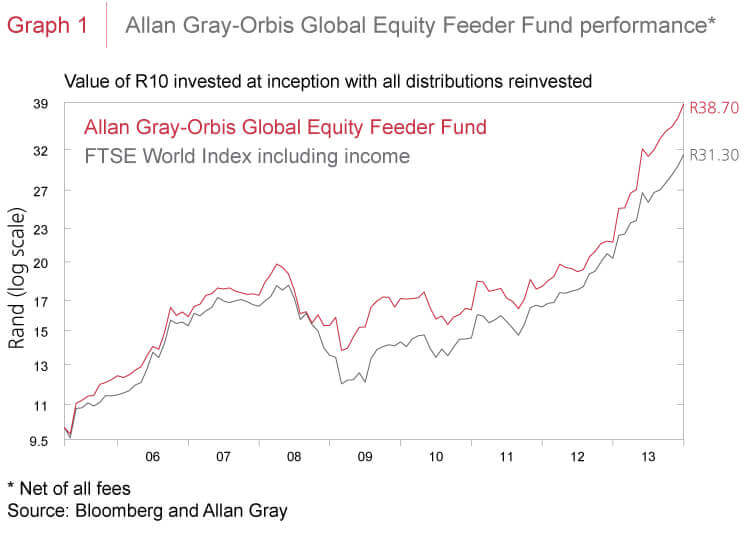 Allan Gray-Orbis Global Equity Feeder Fund performance