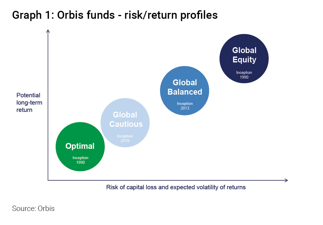 Graph 1 - Orbis funds - risk returns.jpg