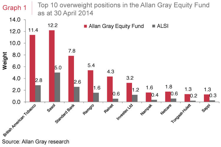 Top 10 overweight positions in the Allan Gray Equity Fund