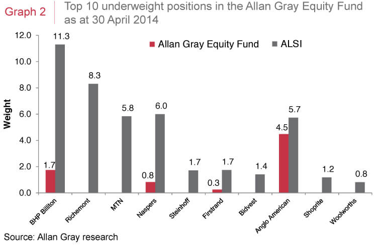 Top 10 underweight positions in the Allan Gray Equity Fund