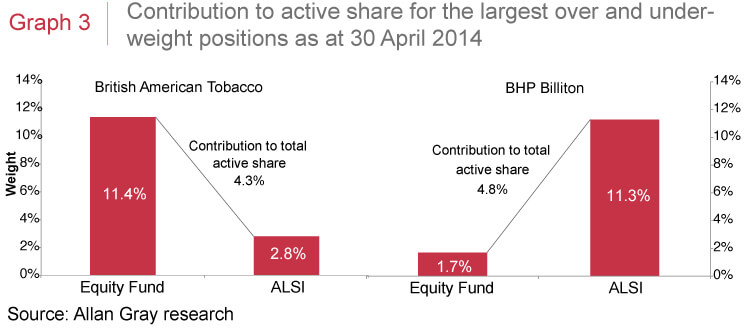 Contribution to active share for the largest over and under-weight positions