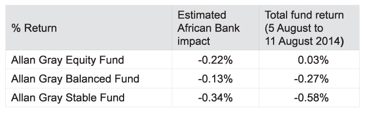 Impact of change in value of African Bank securities