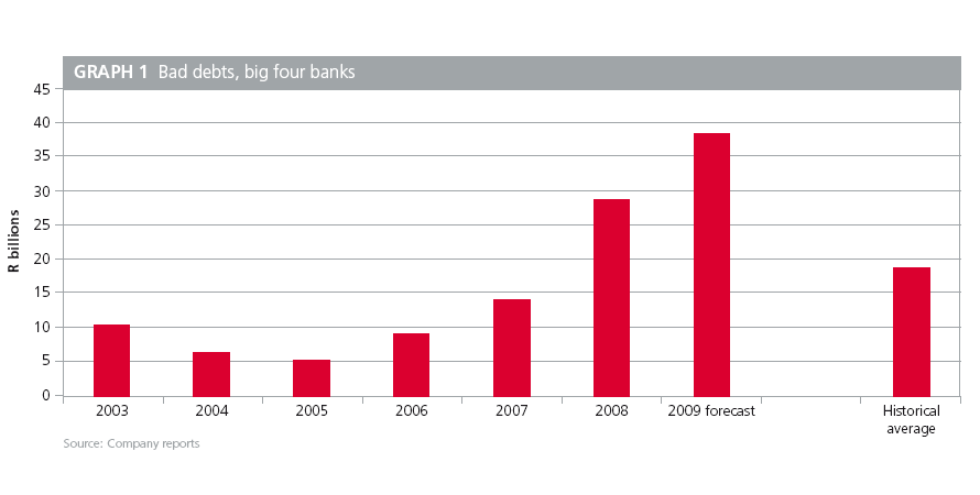 Bad debt big 4 banks