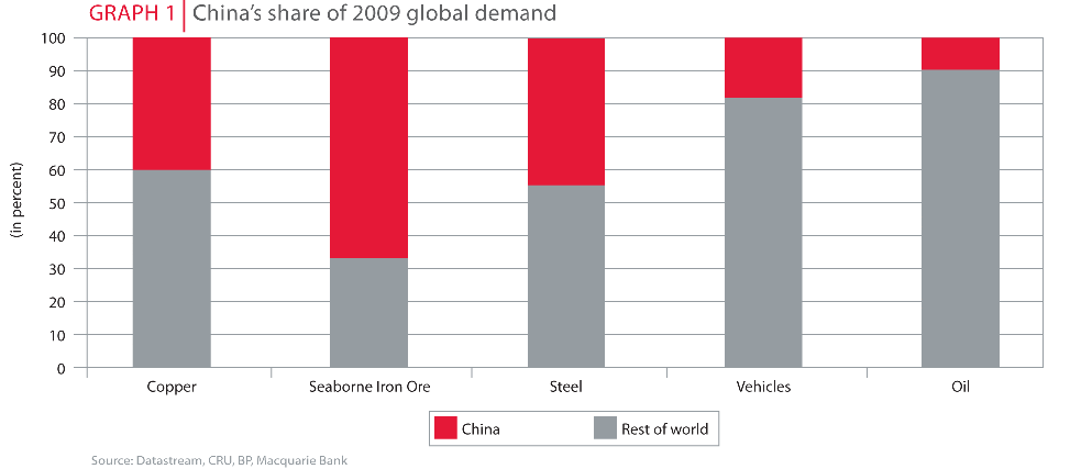 China's share of global demand