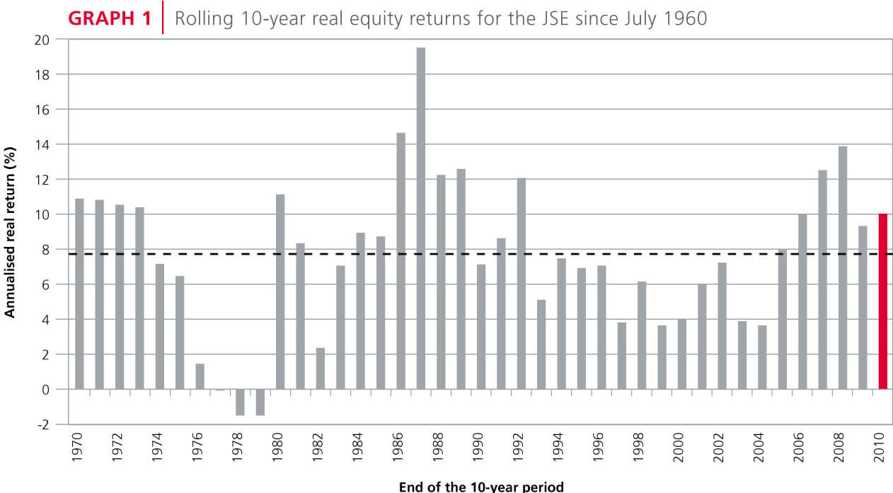 10-year real equity returns for the JSE