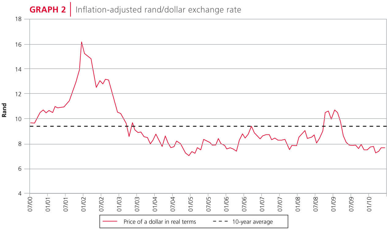 Inflation-adjusted rand/dollar exchange rate