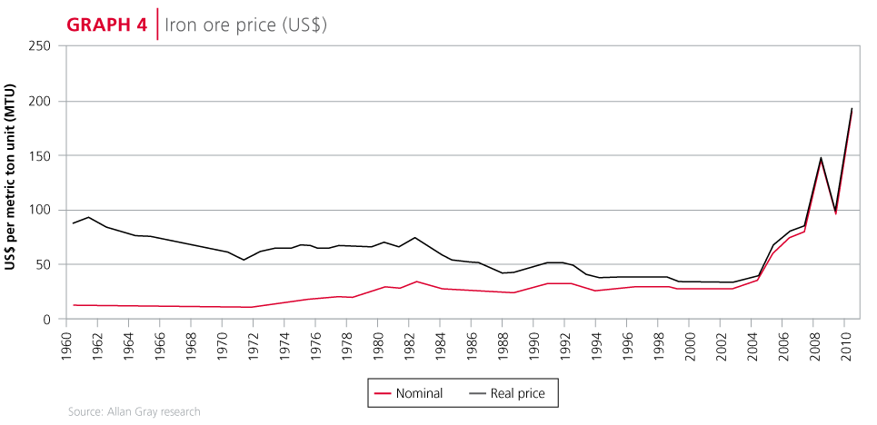 Iron ore price