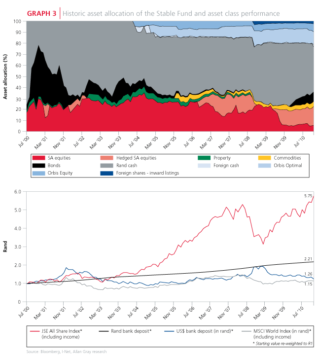 Historic asset allocation of the Stable Fund and asset class performance