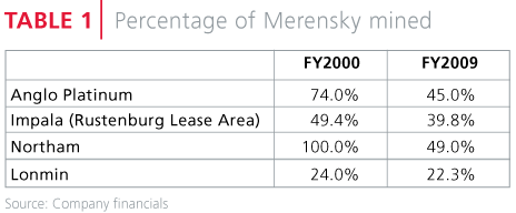 Percentage of Merensky mined