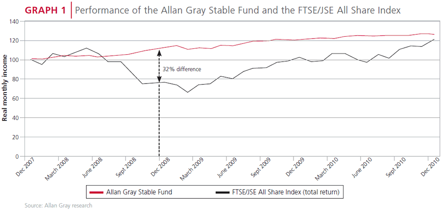 Performance of the Allan Gray Stable Fund