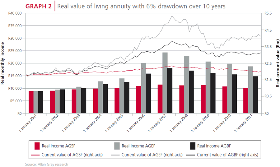 Real value of living annuity with 6% drawdown over 10 years - Allan Gray