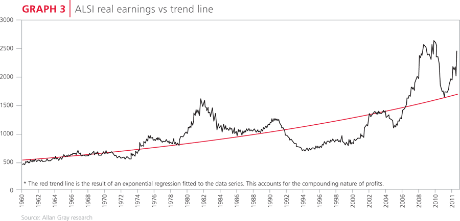 ALSI earning vs trend line
