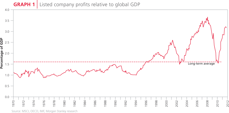 Company profit relative to global GDP