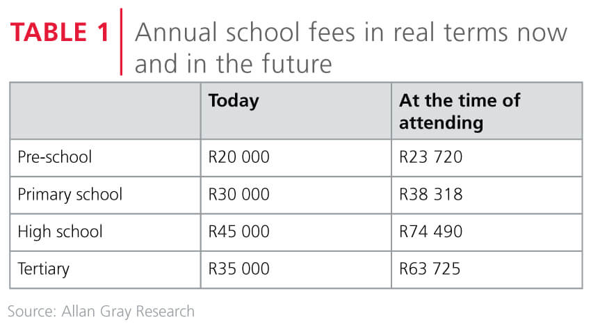 Annual school fees in real terms