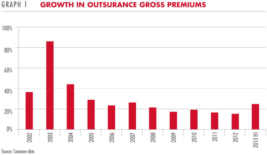 Growth in Outsurance gross premiums