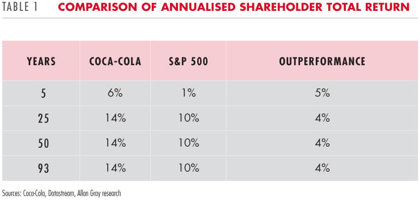 Comparison of annualised shareholder return
