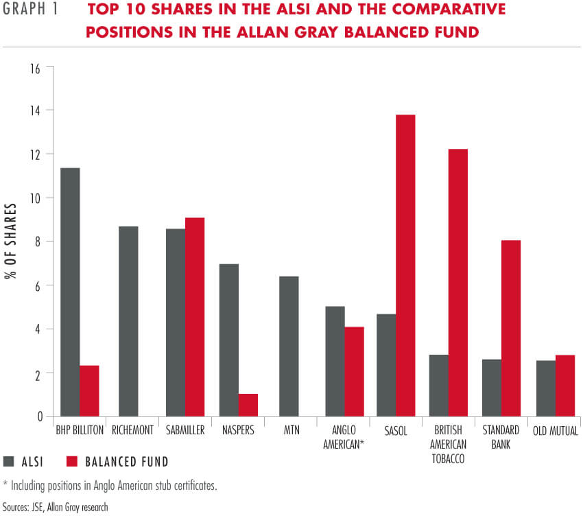 Top 10 shares in the ALSI and comparative positions in the Allan Gray Balanced Fund