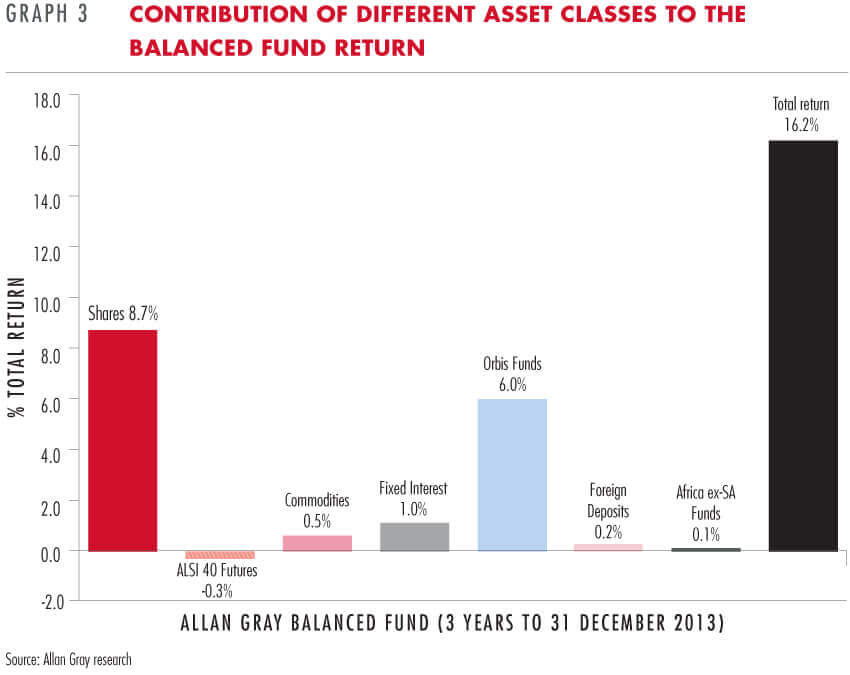 Contribution of the different asset classes to the Balanced Fund return
