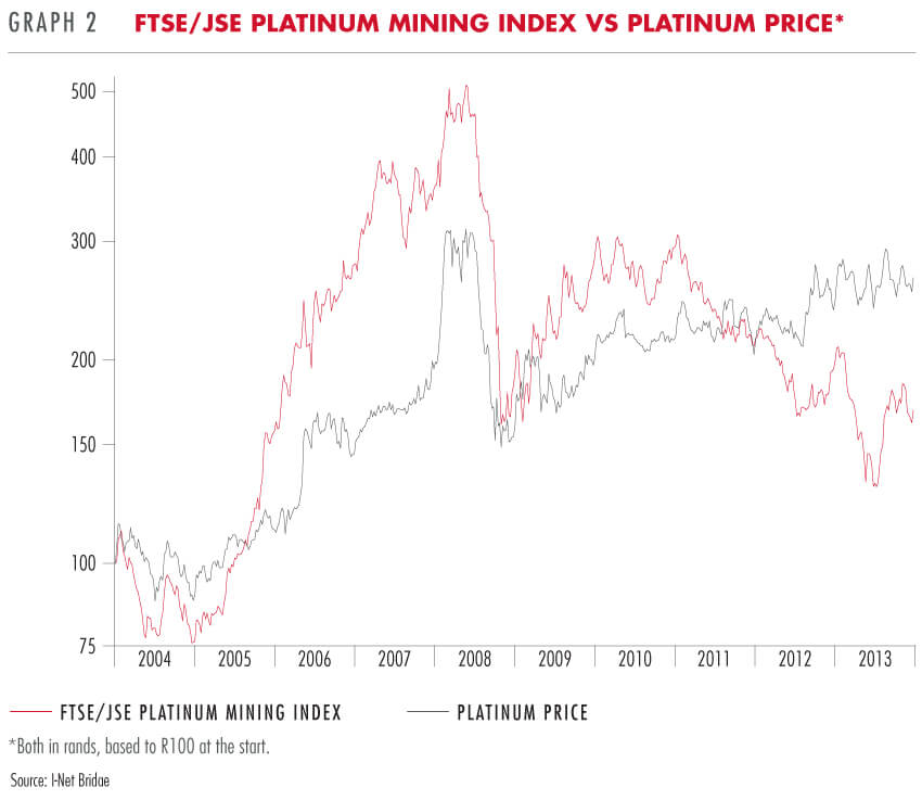 FTSE JSE Platinum mining index