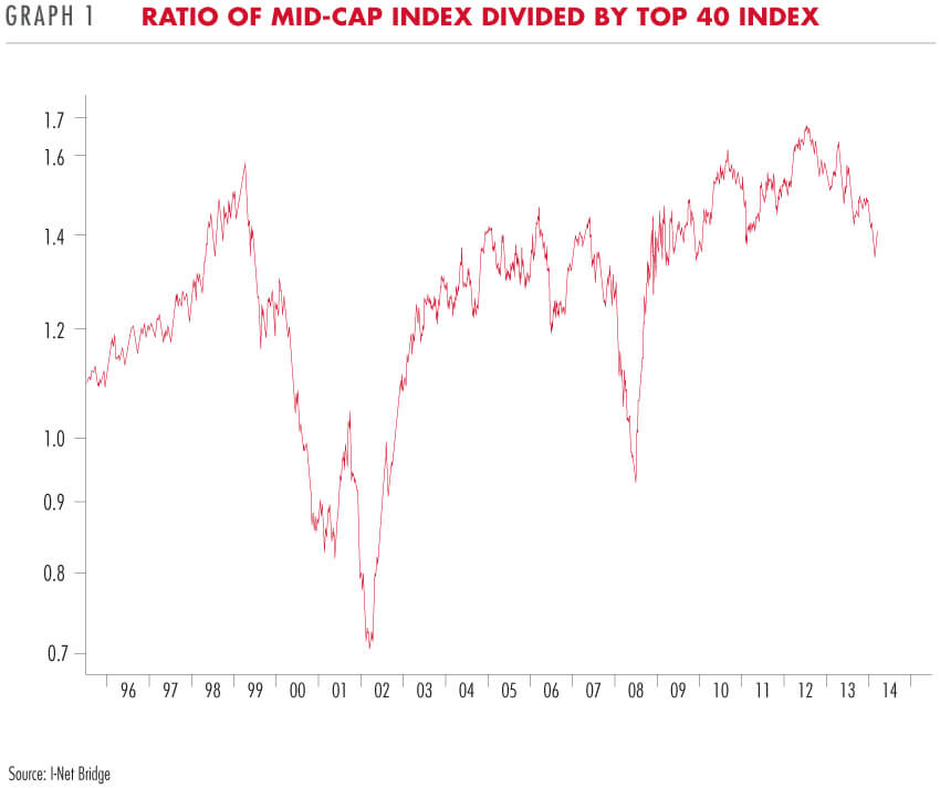 Mid-cap index divided by top 40 index