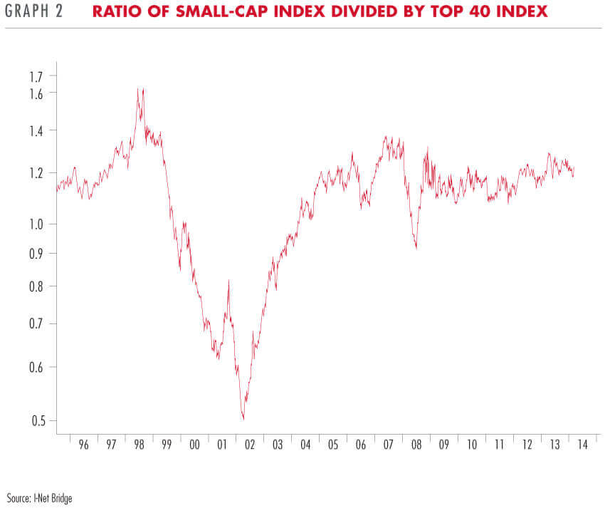 small-cap index divided by top 40 index