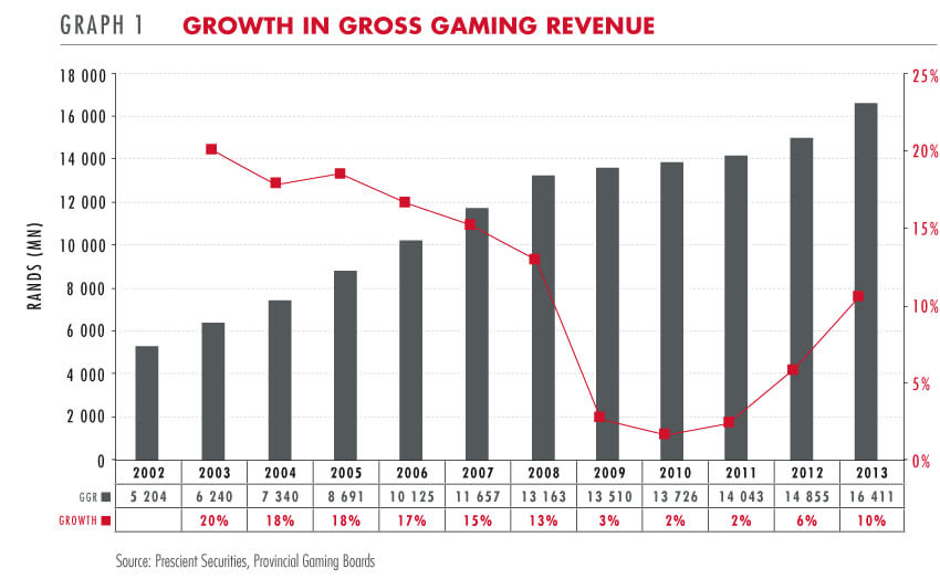 Growth in gross gaming revenue