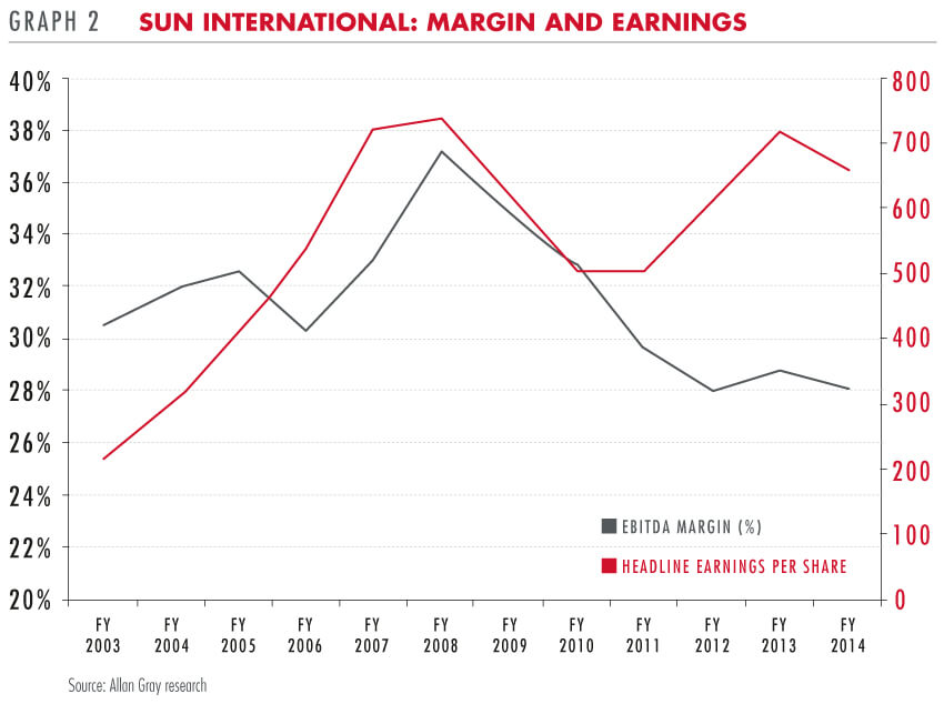 Sun International margin and earnings