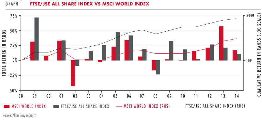 FTSE/JSE All Share Index vs MSCI World Index