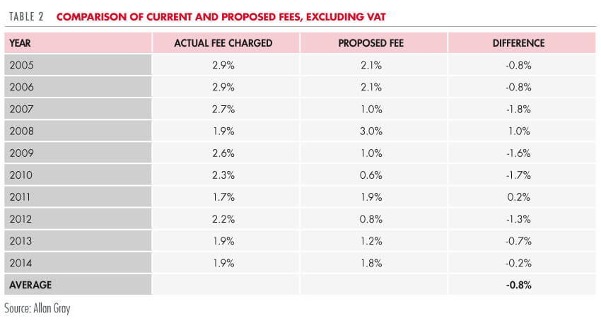 Comparison of current and proposed fees