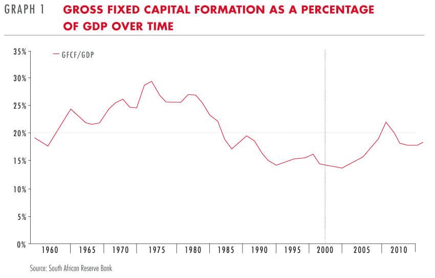 Fixed capital formation as % of GDP over time - Allan Gray