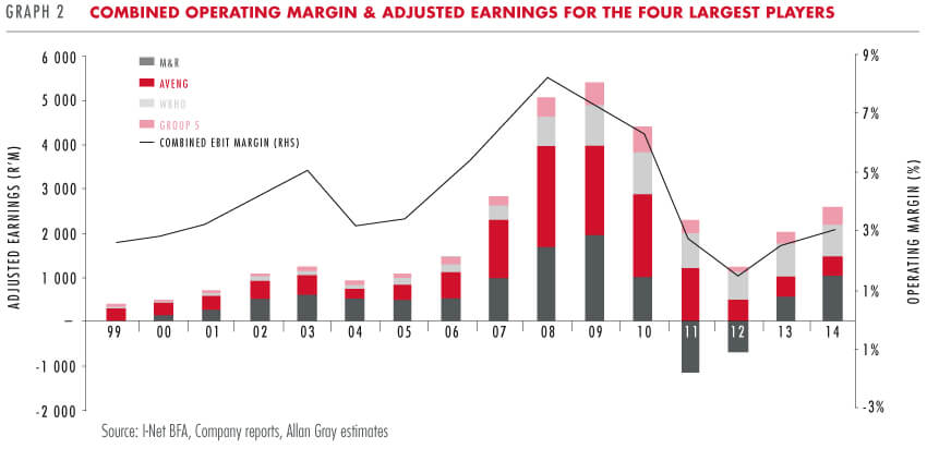 Operating margin & adjusted earnings - Allan Gray