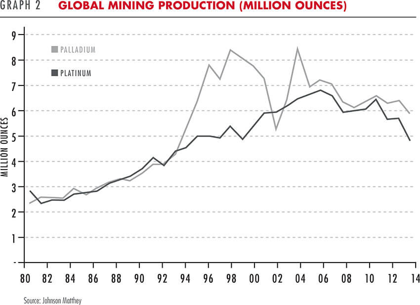 Global mining production