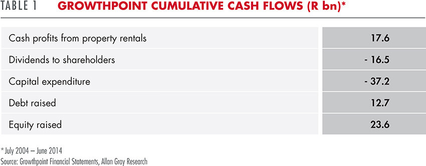 Growthpoint cumulative cash flows