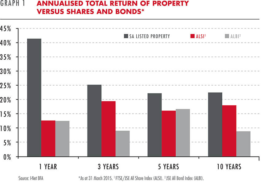 Return of property vs shares