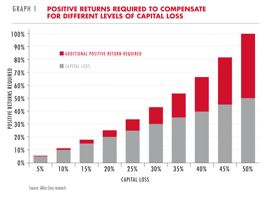 Positive returns required to compensate for different levels of capital loss