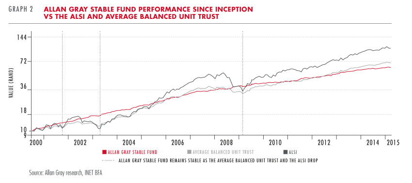 Allan Gray Stable Fund performance vs ALSI