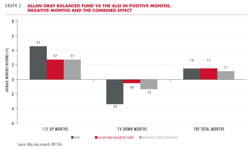 Allan Gray Balanced Fund vs ALSI in positive and negative months