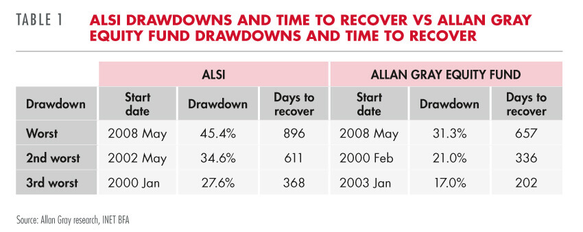 ALSI vs Allan Gray Equity Fund drawdowns and time