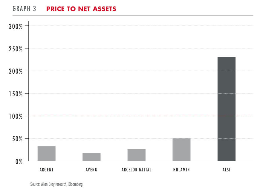 Price to net assets