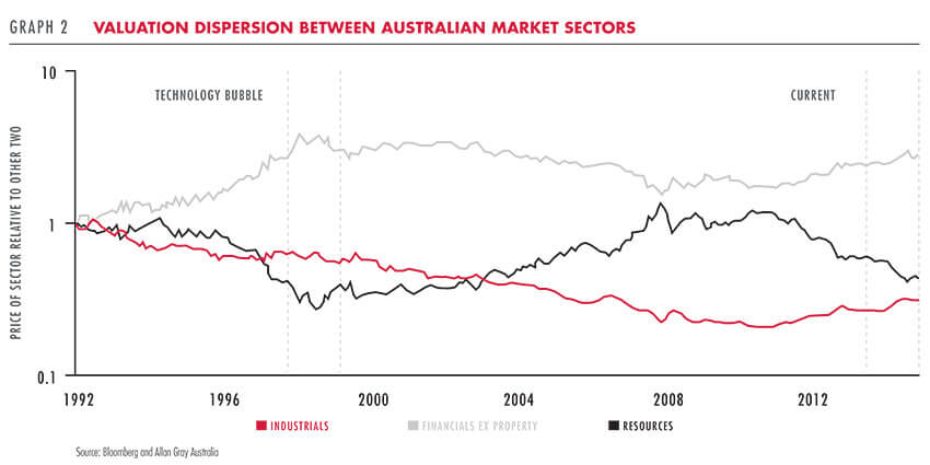 Valuation dispersion between Australian market sectors