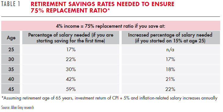 Retirement savings rates needed to ensure 75% replacement ratio - Allan Gray