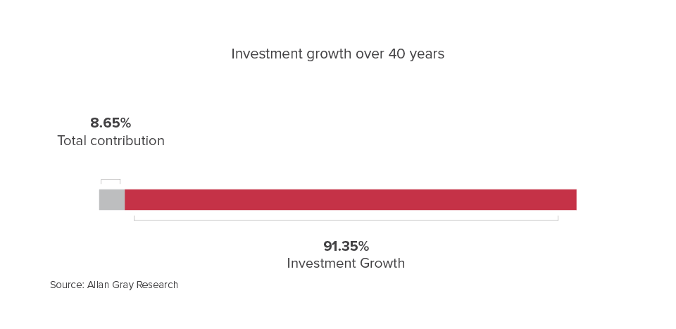Investment growth over 40 years